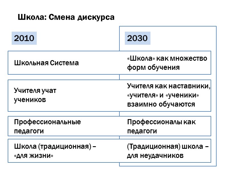 Школа: Смена дискурса 2010 2030 Школьная Система Учителя учат учеников Профессиональные педагоги «Школа» как